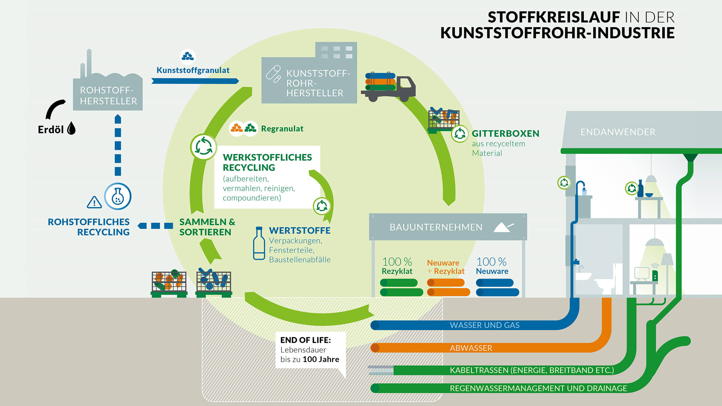 Kreislaufwirtschaft